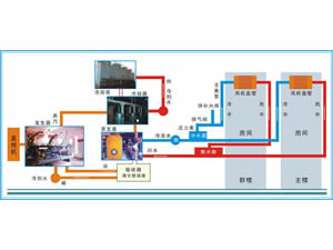 中央空調(diào)系統(tǒng)清洗的范圍、程序、效果、優(yōu)點等情況介紹